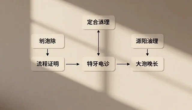 技术推广中的性能与适用条件如何匹配?